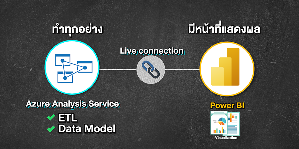 Azure Analysis Service จะทำการเตรียมข้อมูลให้ Power BI มาเกาะ พร้อมคำนวณเรียบร้อย พร้อมใช้งานใน Power BI เลย